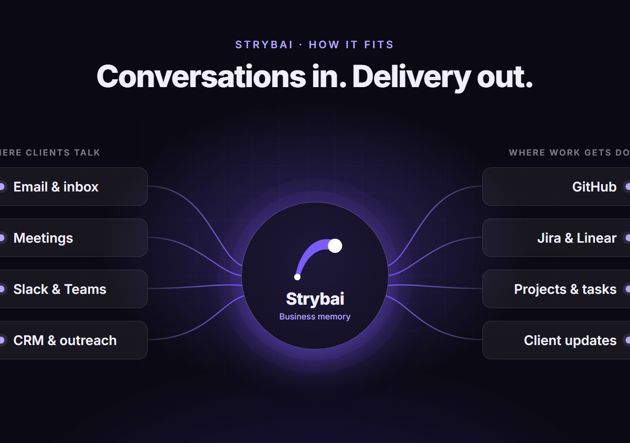 Where Strybai Fits Alongside Your CRMs, Agency Tools, and Work Trackers